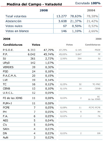 Tabla de resultados electorales en Medina del Campo. Fuente: Ministerio del Interior.